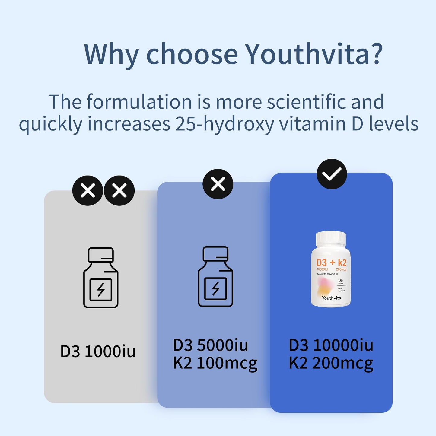 YOUTHVITA Vitamin D3 K2 Softgel with Coconut Oil, 10000 IU D3 and 200 mcg K2, Supports Calcium Absorption, Bone, Immune, & Heart Health, 90 Softgels