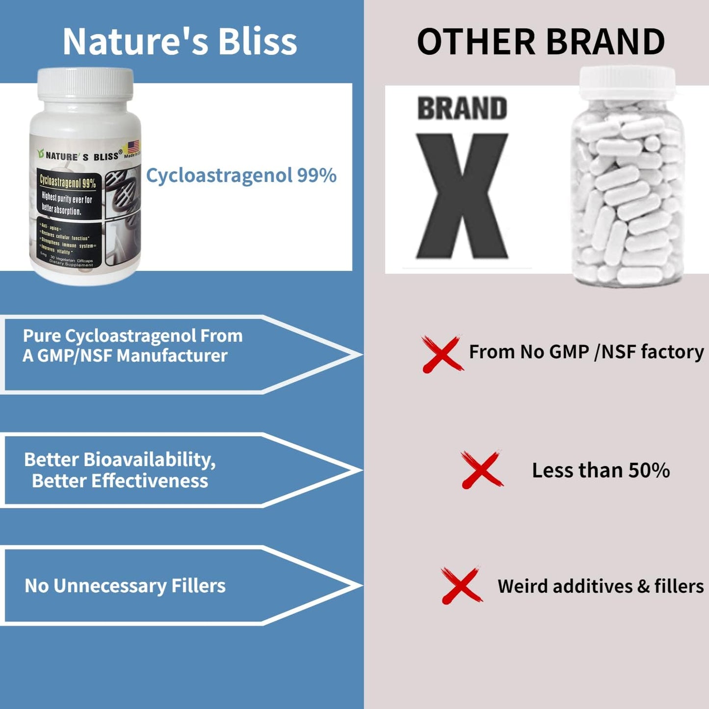 Nature'sbliss Telomerase Supplements Cycloastragenol 10mg 99% Astragalus Root Extract, 180 Capsules