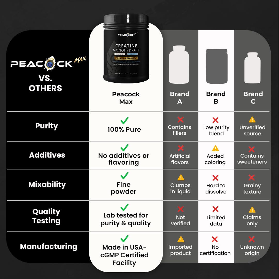 Peacock Max Creatine Monohydrate Powder, 17.63 oz