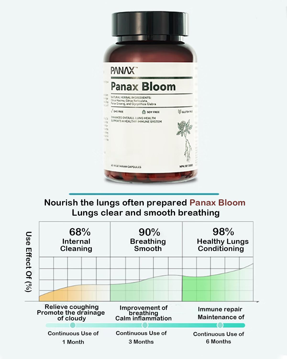 Panax Bloom Daily Breathing Health Supplement, 60 Capsules