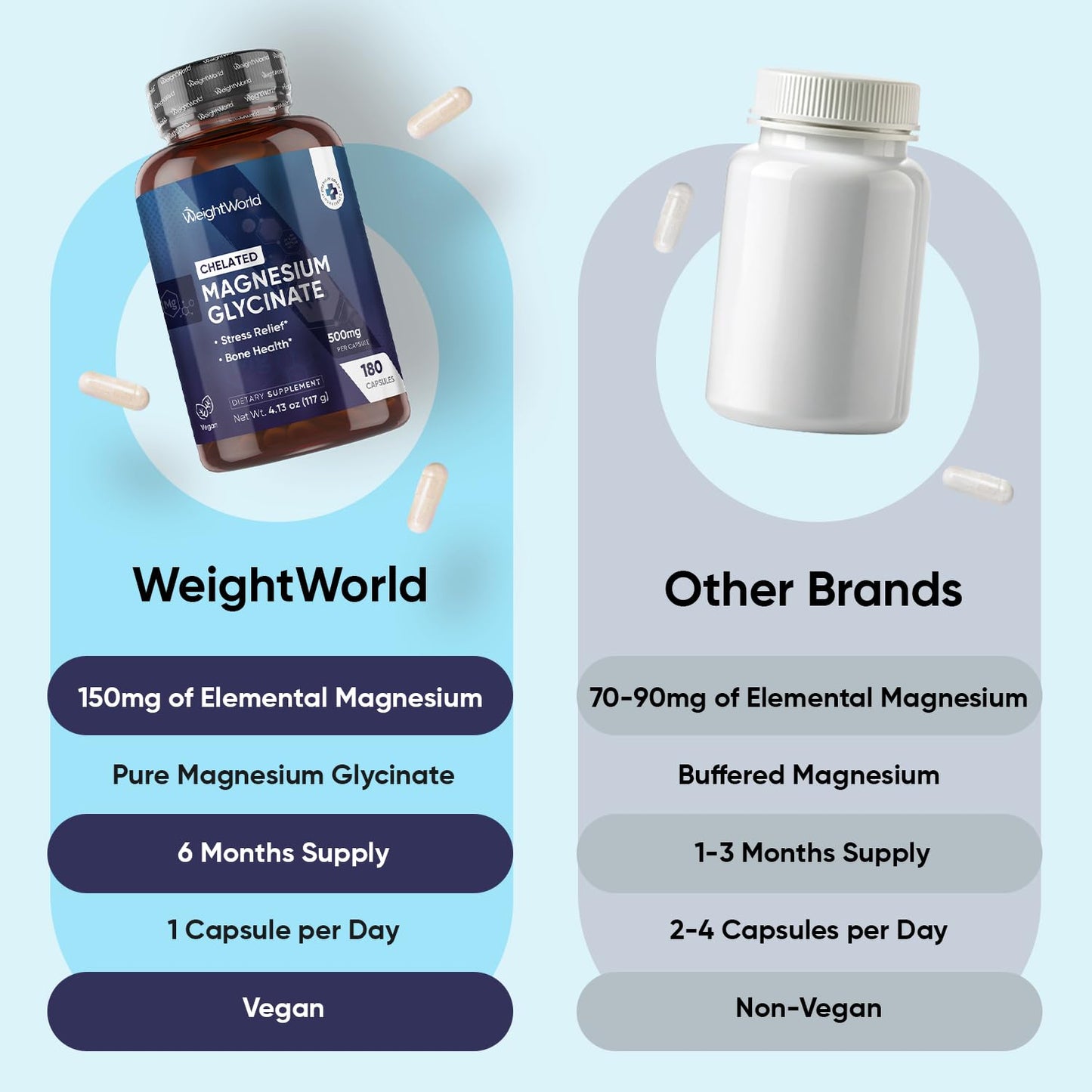 WeightWorld Magnesium Glycinate 500mg Capsules, 180 Count