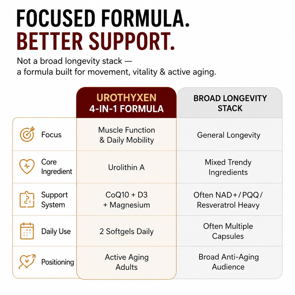 Urothyxen Urolithin A Supplement Mitochondrial Support Focus & Muscle Recovery for Men and Women Softgels 240