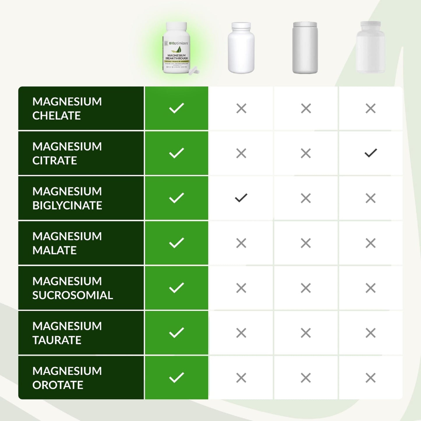 BIOptimizers Magnesium Breakthrough Capsules, 30 Count