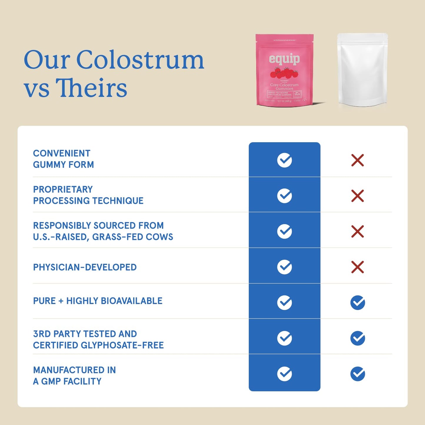 Equip Core Colostrum Gummies 120
