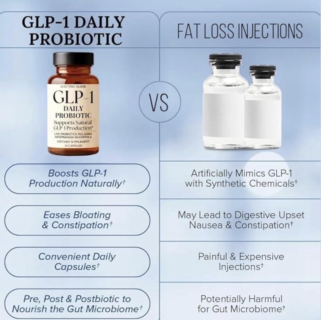 Electric Elixir GLP1 for Weight Loss For Women & Men with Akkermansia Capsule, 30 Capsules