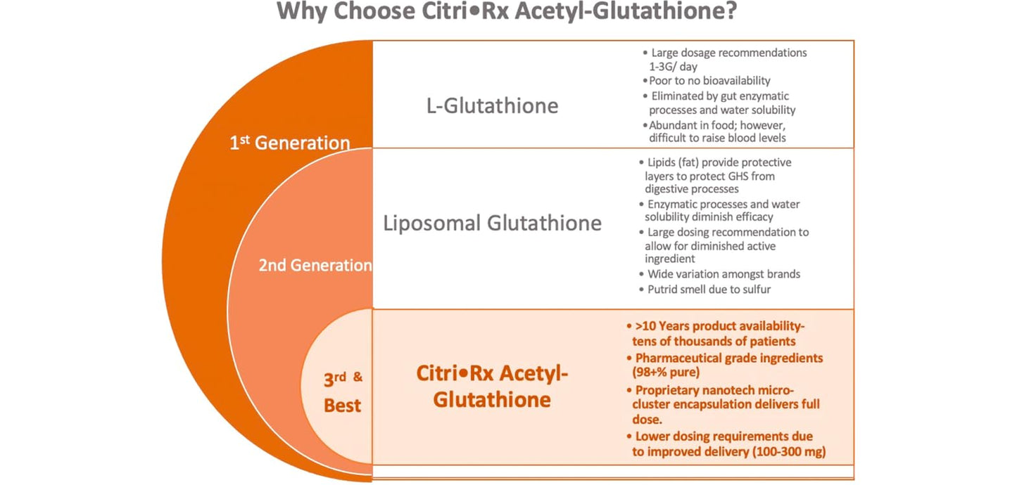CitriSafe Acetyl Glutathione 100mg Lozenges, 120