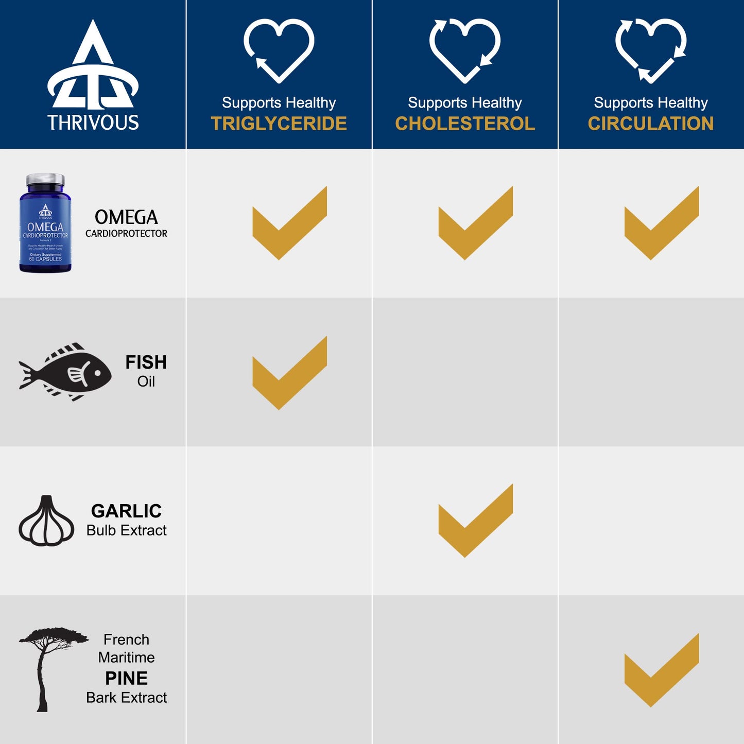 Thrivous Omega Cardioprotector Advanced Heart & Circulation Support Supplement with AvailOm Omega-3, Garlic, Gotu Kola, Oligopin Pine Bark 60 Capsules