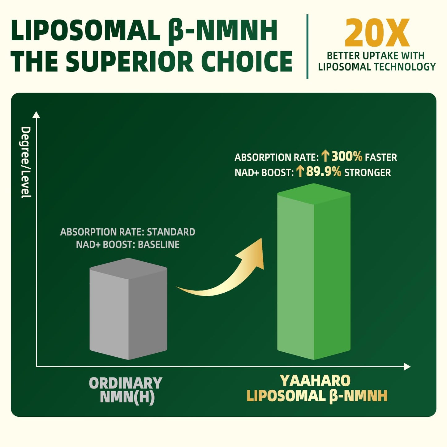 YAAHARO NMNH Liposomal Nicotinamide Mononucleotide Supplement 2000mg - 120 Capsules