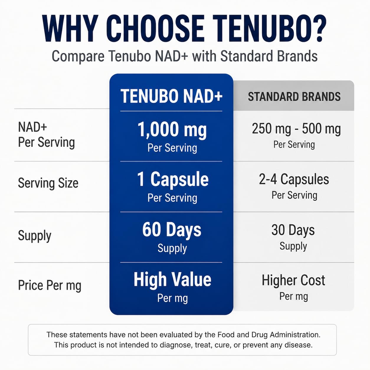 Tenubo NAD+ Supplement 1000mg Nicotinamide Adenine Dinucleotide Capsules, 40 Count