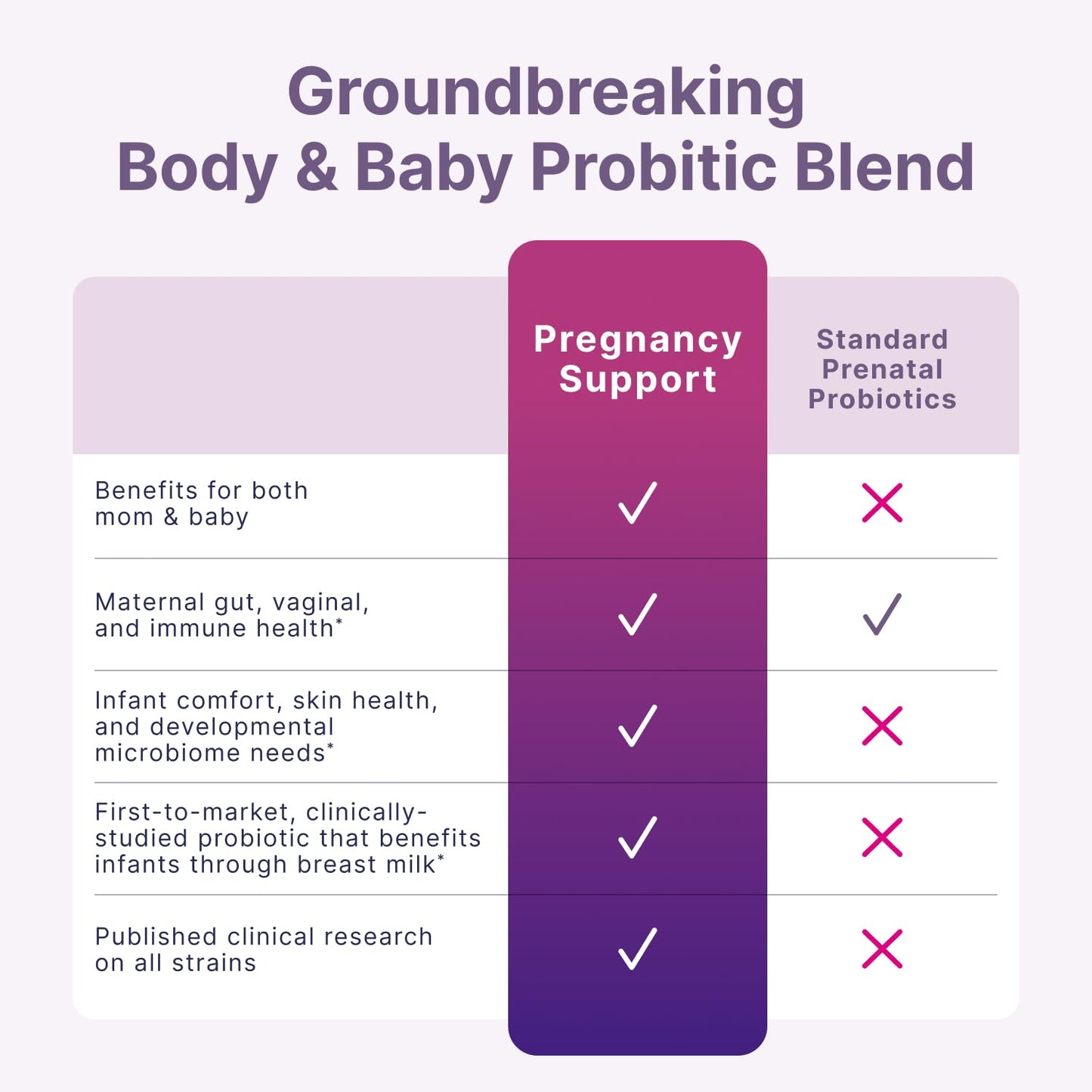 Microbiome Labs Pregnancy Support Prenatal & Postpartum Probiotics for Women Capsules, 60 Count