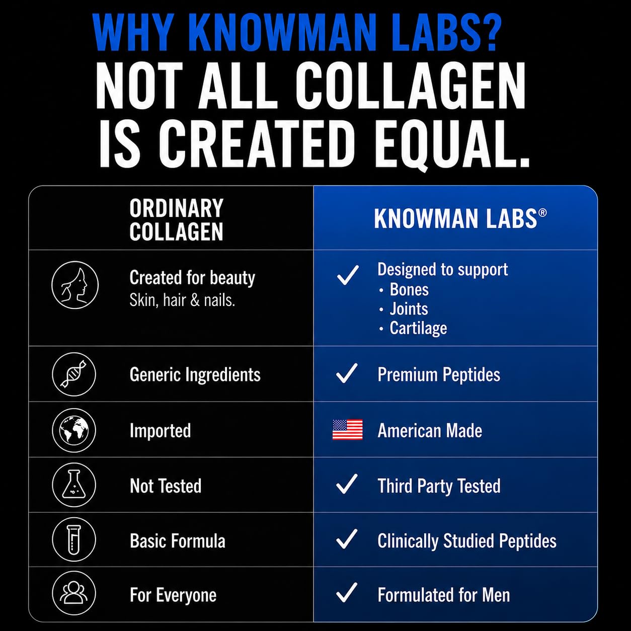 Knowman Labs Premium Collagen for Men, Bone, Joint & Muscle Formula, Recovery Powder, 10.6 oz