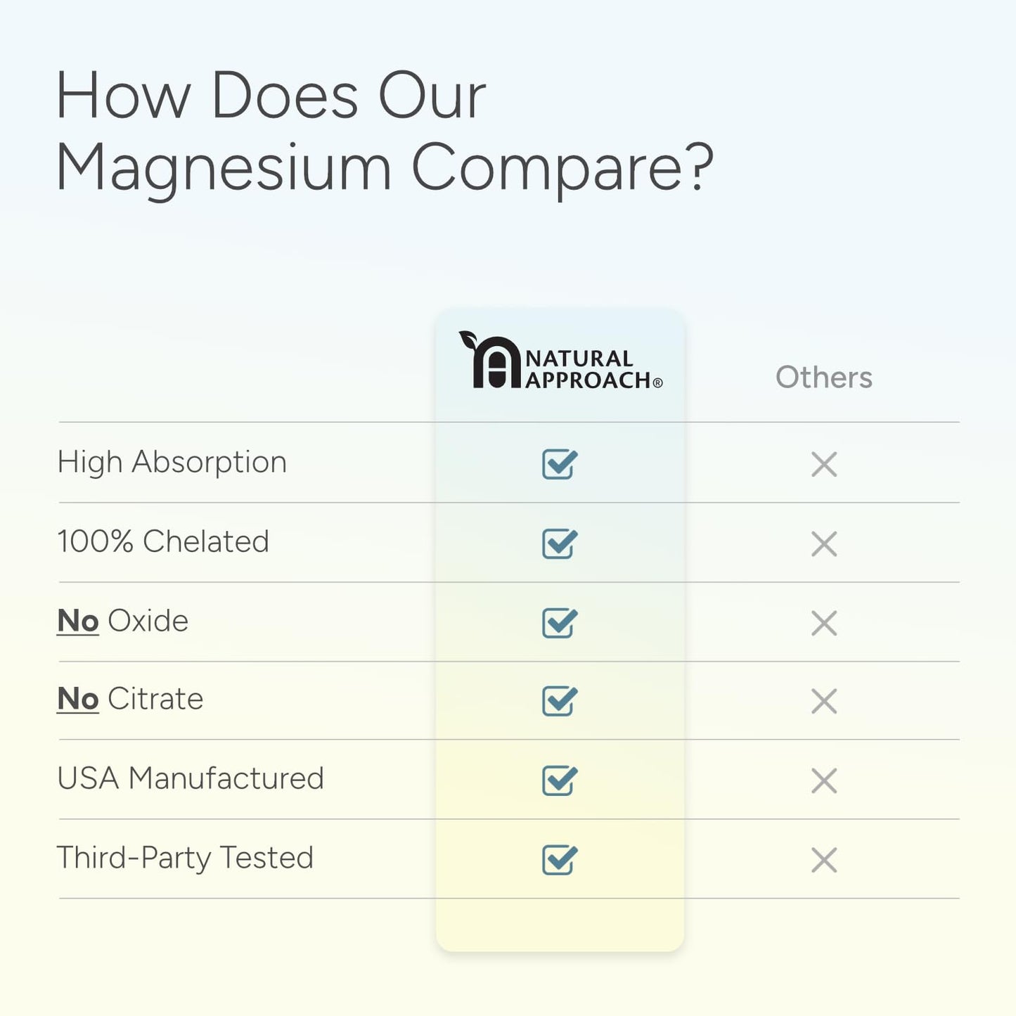 Natural Approach High Absorption Magnesium Complex with Glycinate, Malate & Taurate Capsules, 90 Count