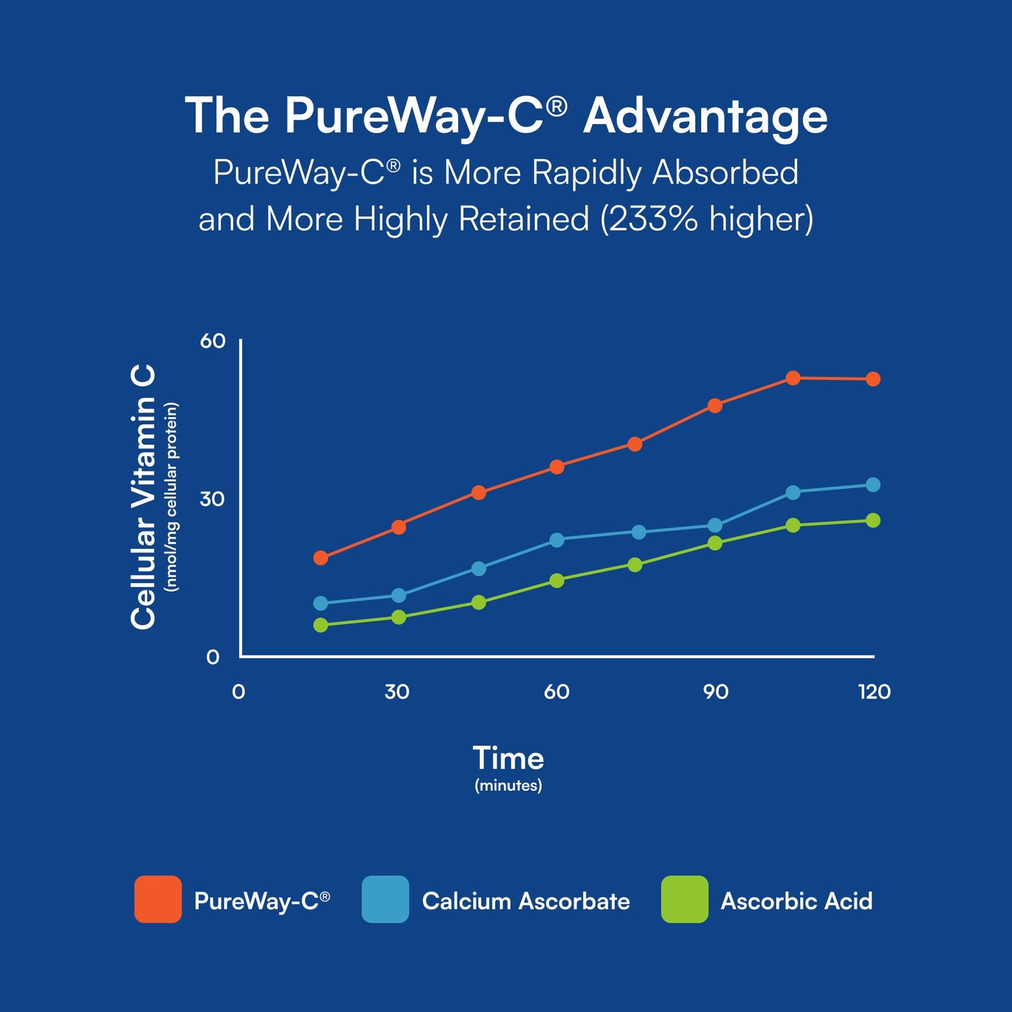 Purity Products Omega-3 Plus Vitamin C & D 60 Softgels