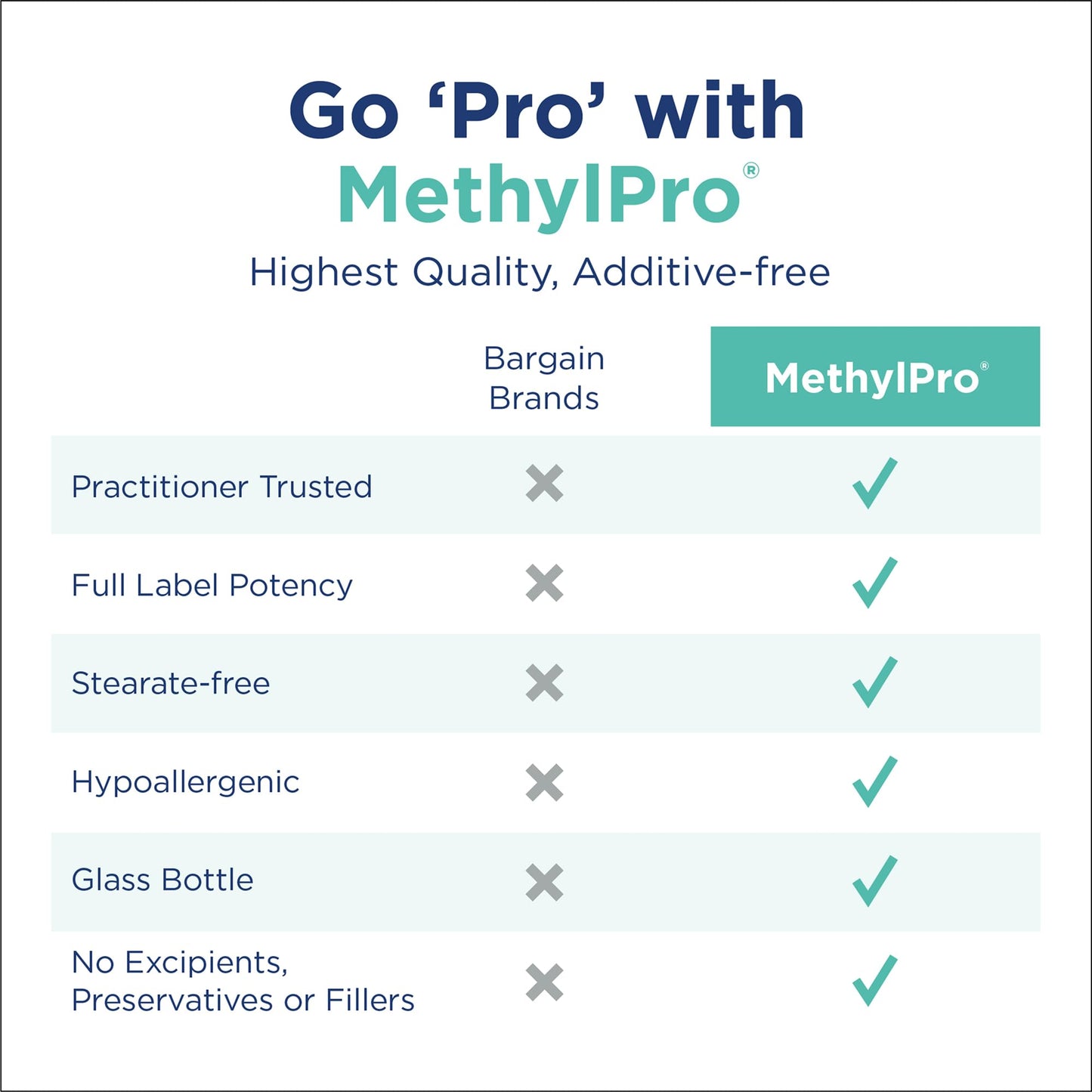 MethylPro Multivitamin with L-Methylfolate 15 mg Capsule, 30 Count