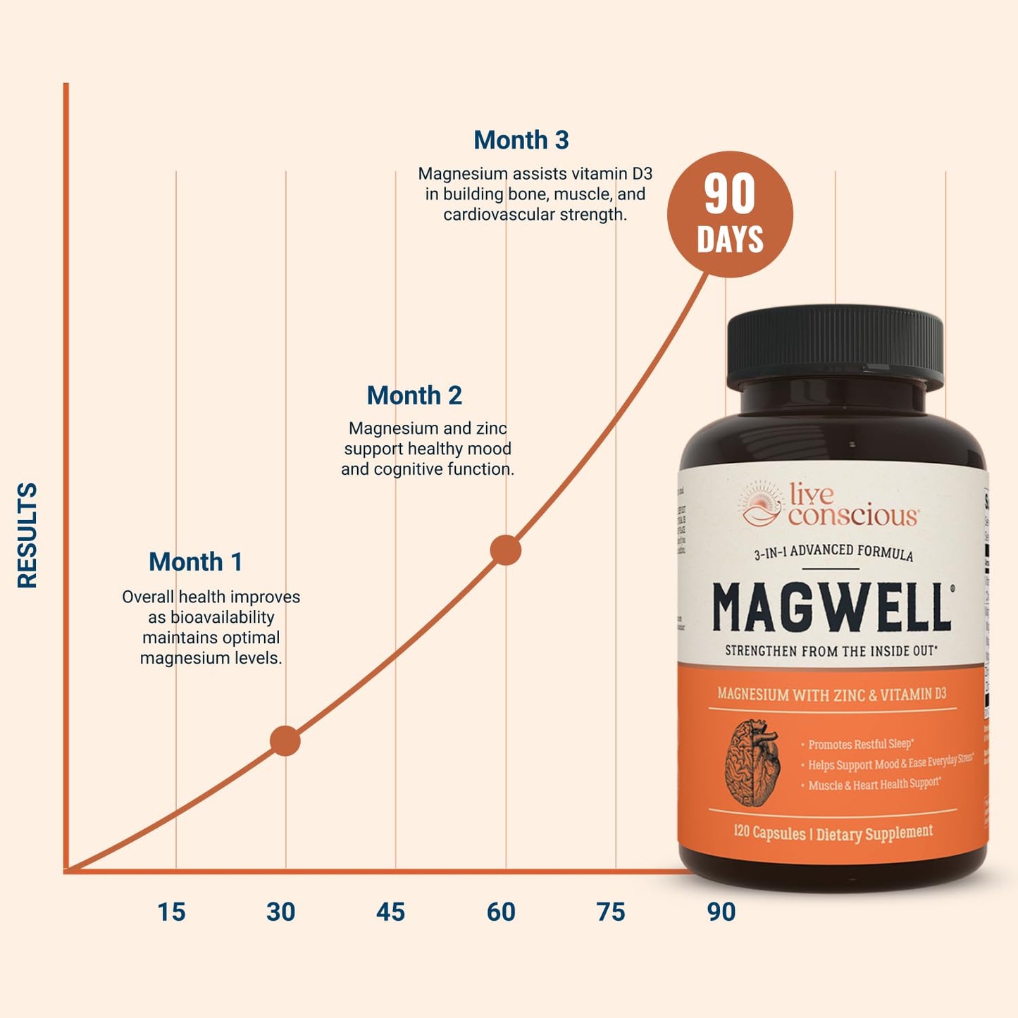 Live Conscious Magwell Magnesium Zinc & Vitamin D3 Capsules 120 Count