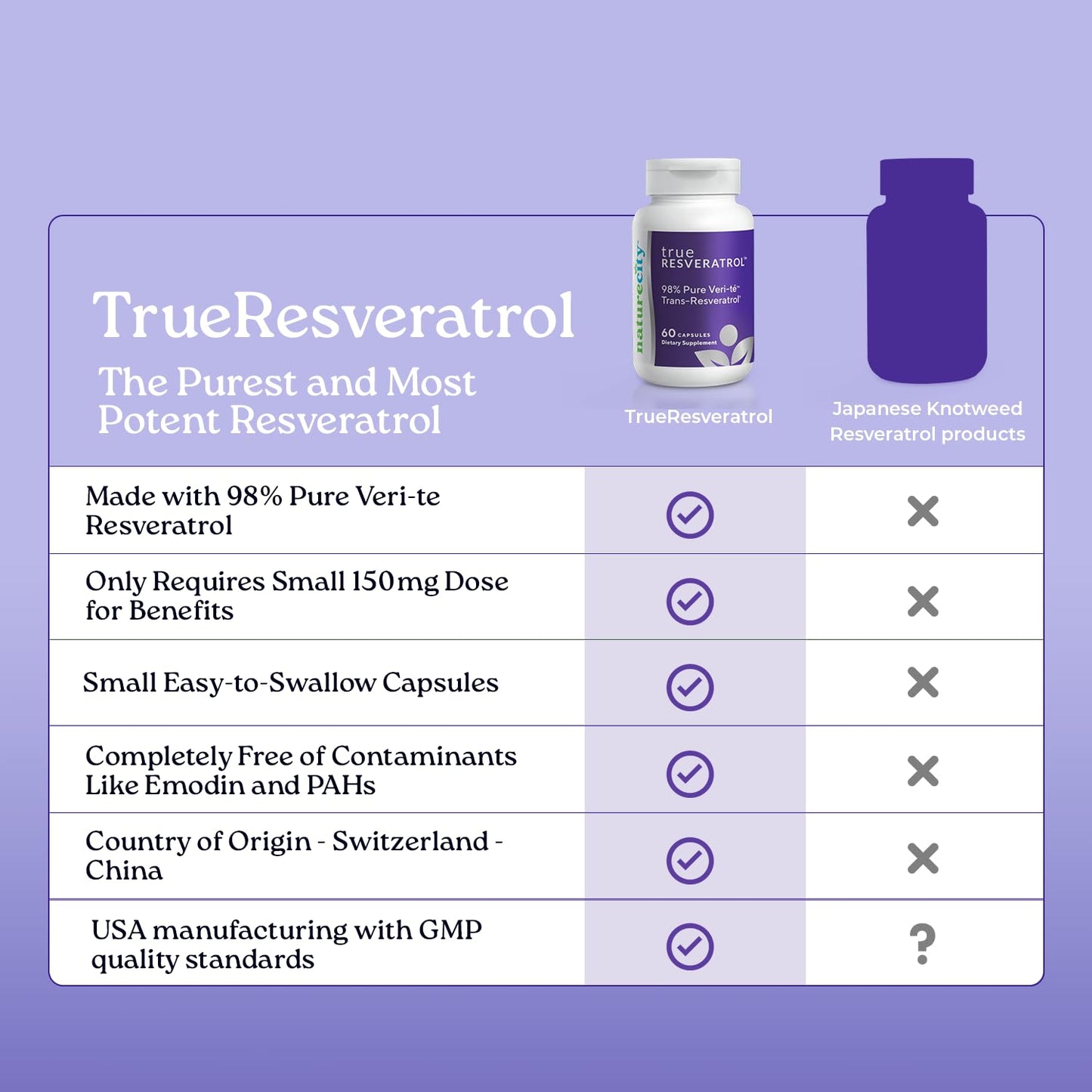 NatureCity TrueResveratrol Resveratrol Supplement & Anti-Aging Support 60 Capsules