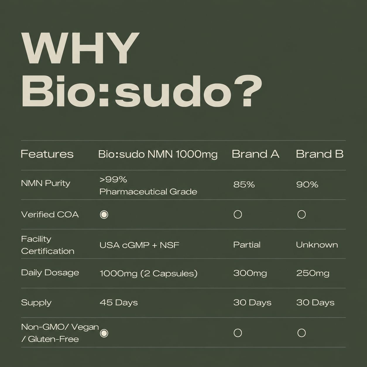Biosudo NMN Supplement Capsule 1000mg 99% Pure Organic – Cellular Energy & Healthy Aging Support – GMP Certified, Third-Party Tested – 90 Capsules
