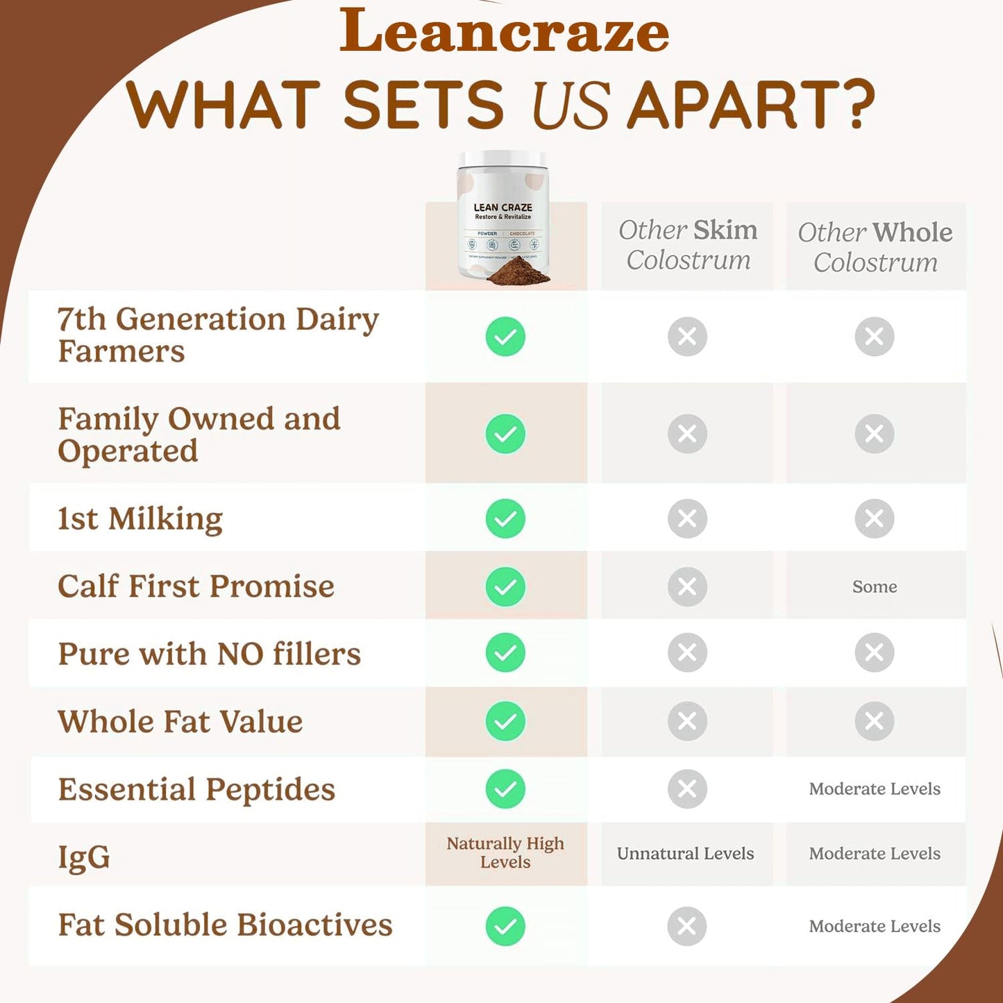 Leancraze Colostrum Powder 4.58 Ounce