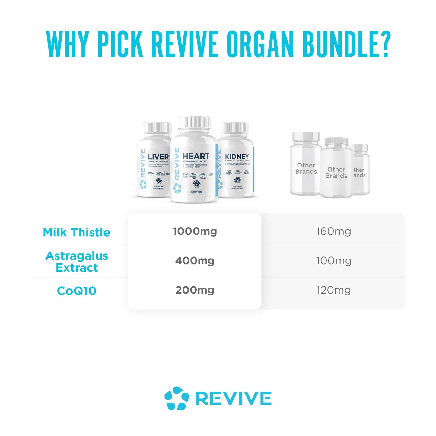 Revive MD Supplement Bundle for Heart, Kidney & Liver Health, 345 Capsules