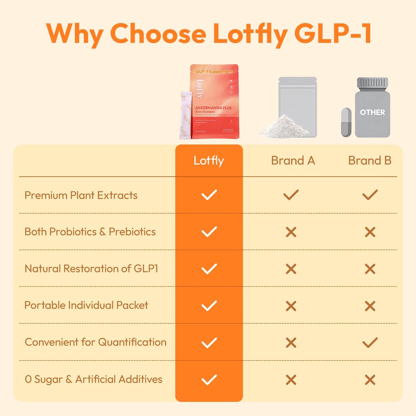 LOTFLY GLP-1 Supplement 15-in-1 Complex Probiotic Powder, Appetite Suppressant and Metabolism Booster, 30 Sticks