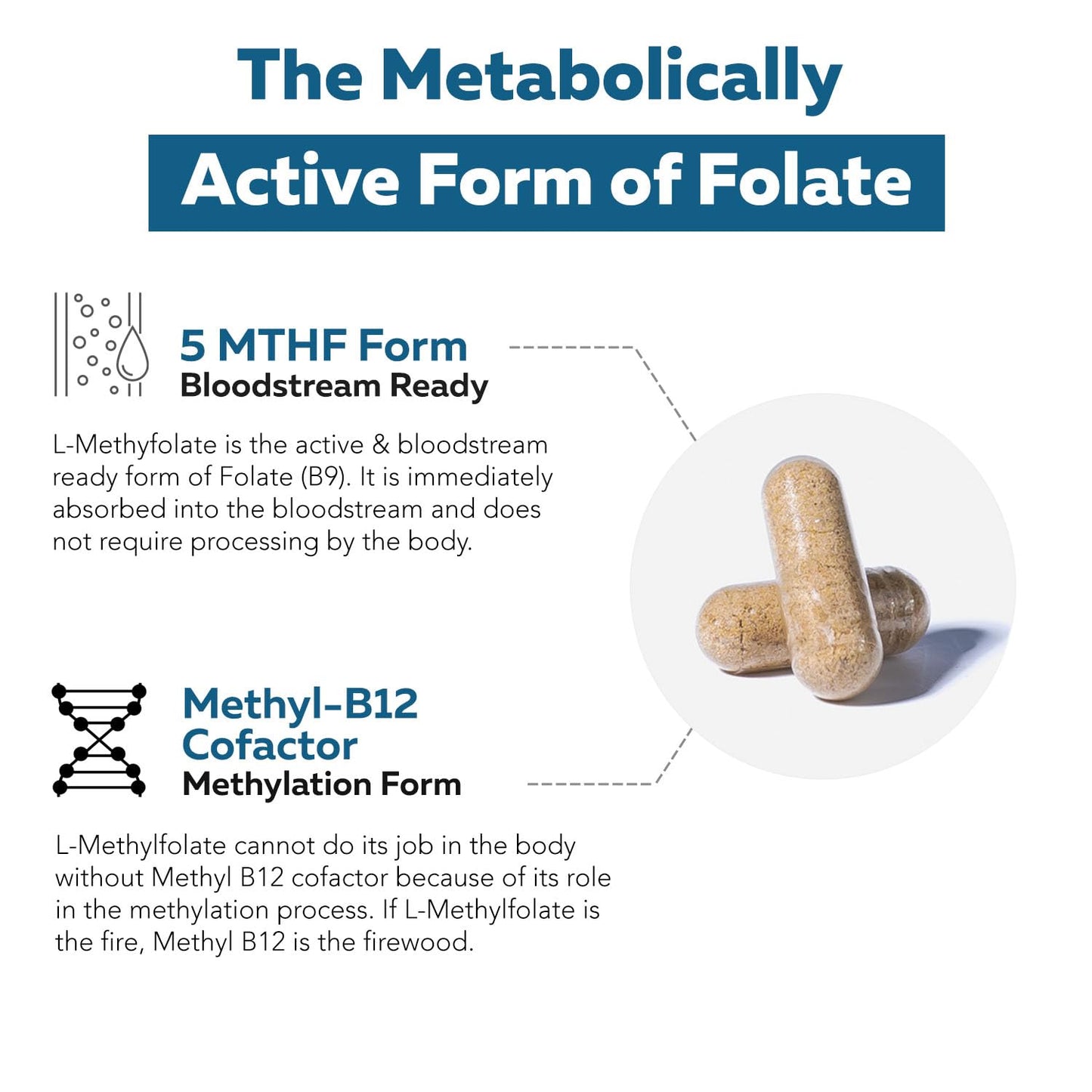 Triquetra Health L Methylfolate 7.5mg plus Methyl B12 - Active 5-MTHF Form, MTHFR Supplement - Bloodstream Ready Methylated Folate + B12 Cofactor - Supports Mood, Homocysteine Methylation, Cognition, 60 Capsules