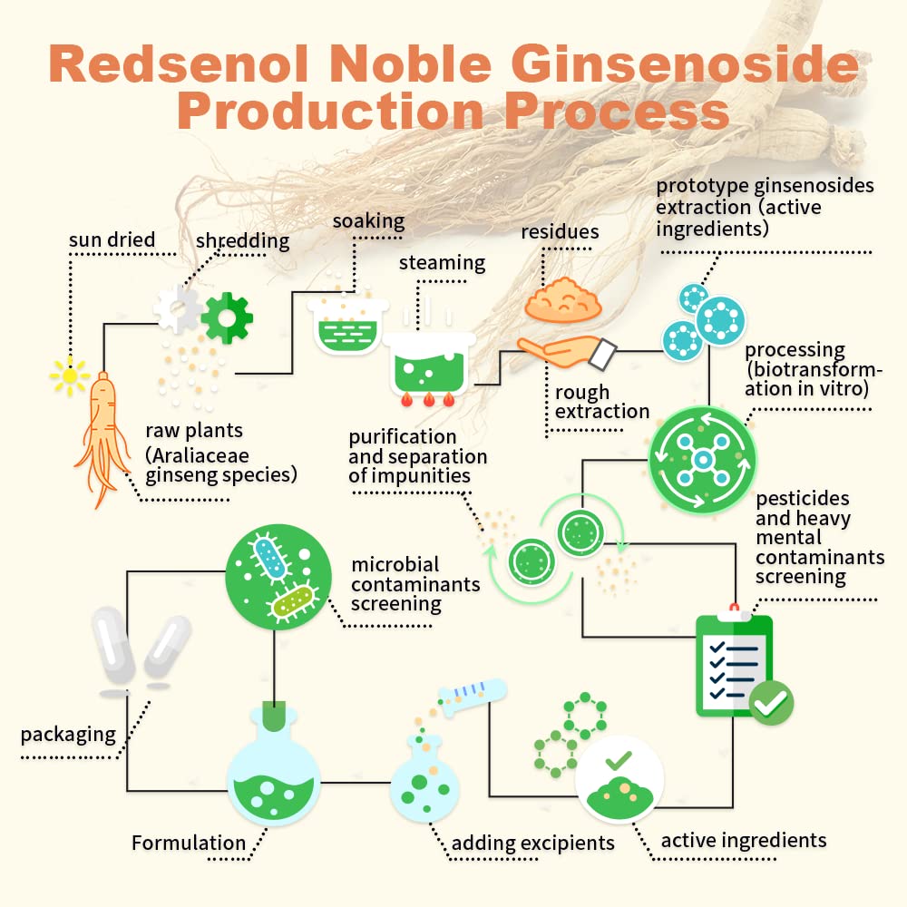 REDSENOL DAG Sublingual High-Potency Ginseng Extract Capsules with 8 Rare Ginsenosides Rk1 Rh3 Rk2, 960 Count