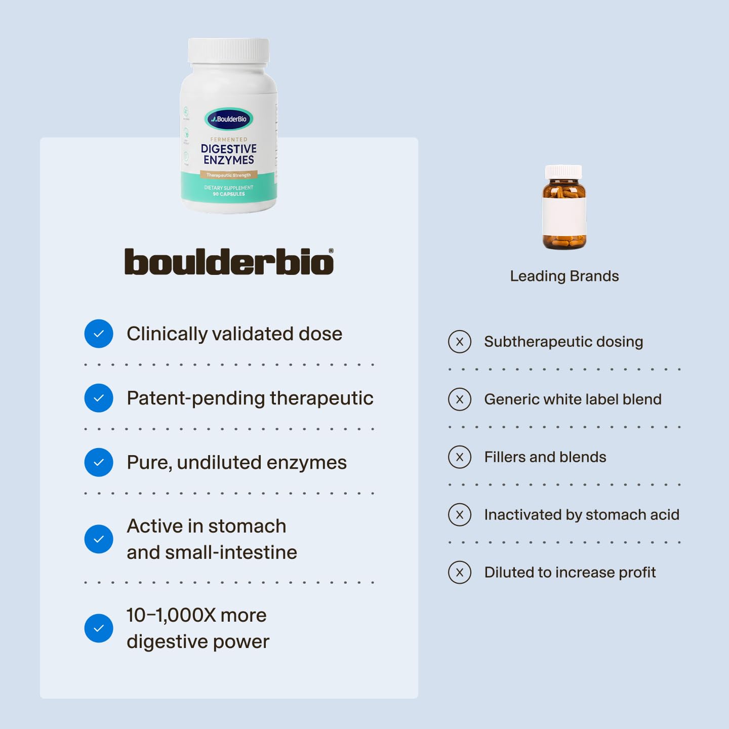 Boulder Bio Digestive Enzymes 40,000 USP Lipase Pancreatic Enzyme Replacement Formula Immediate-Release Capsules 90