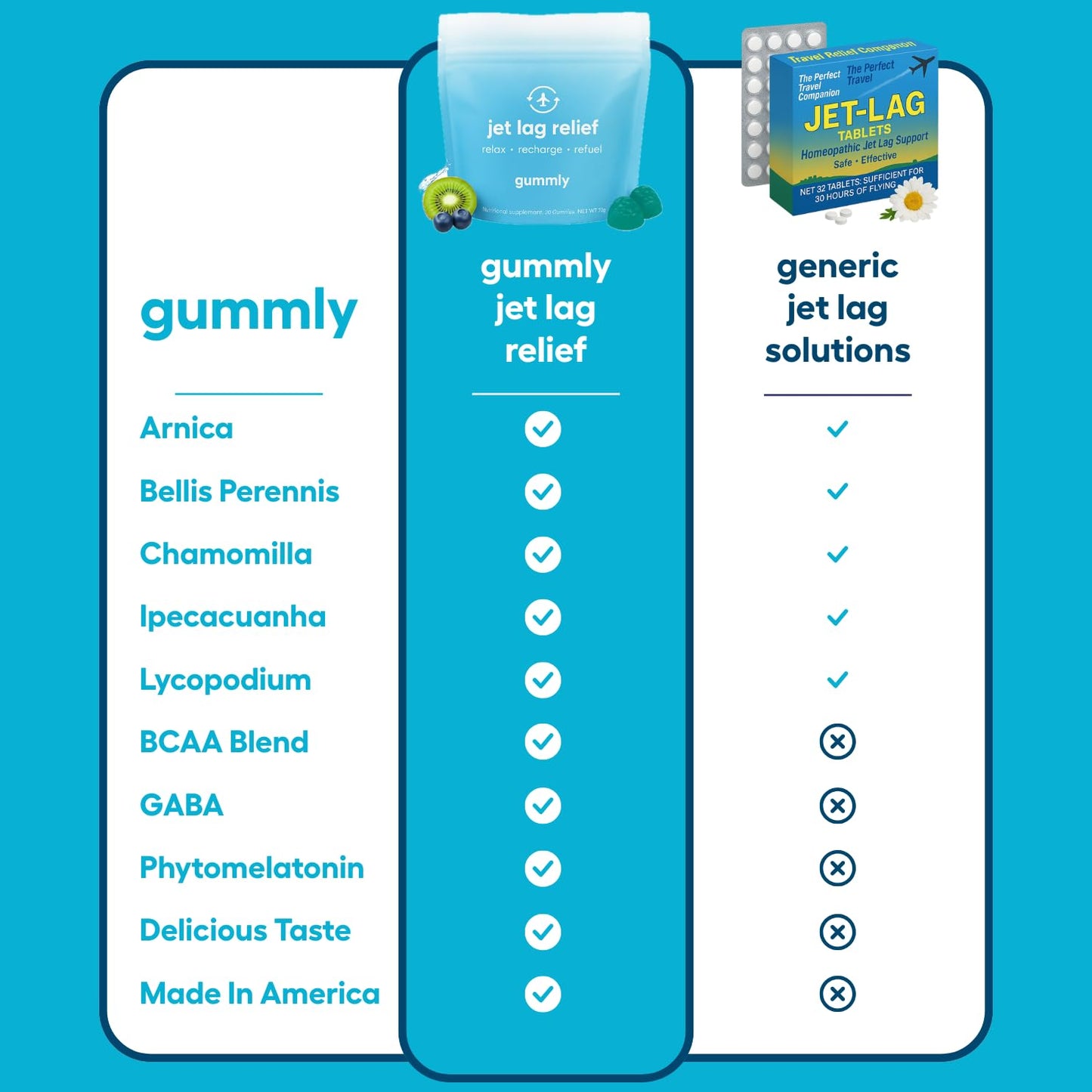 Gummly Jet Lag Remedy for Travel Gummies 20 Gummies