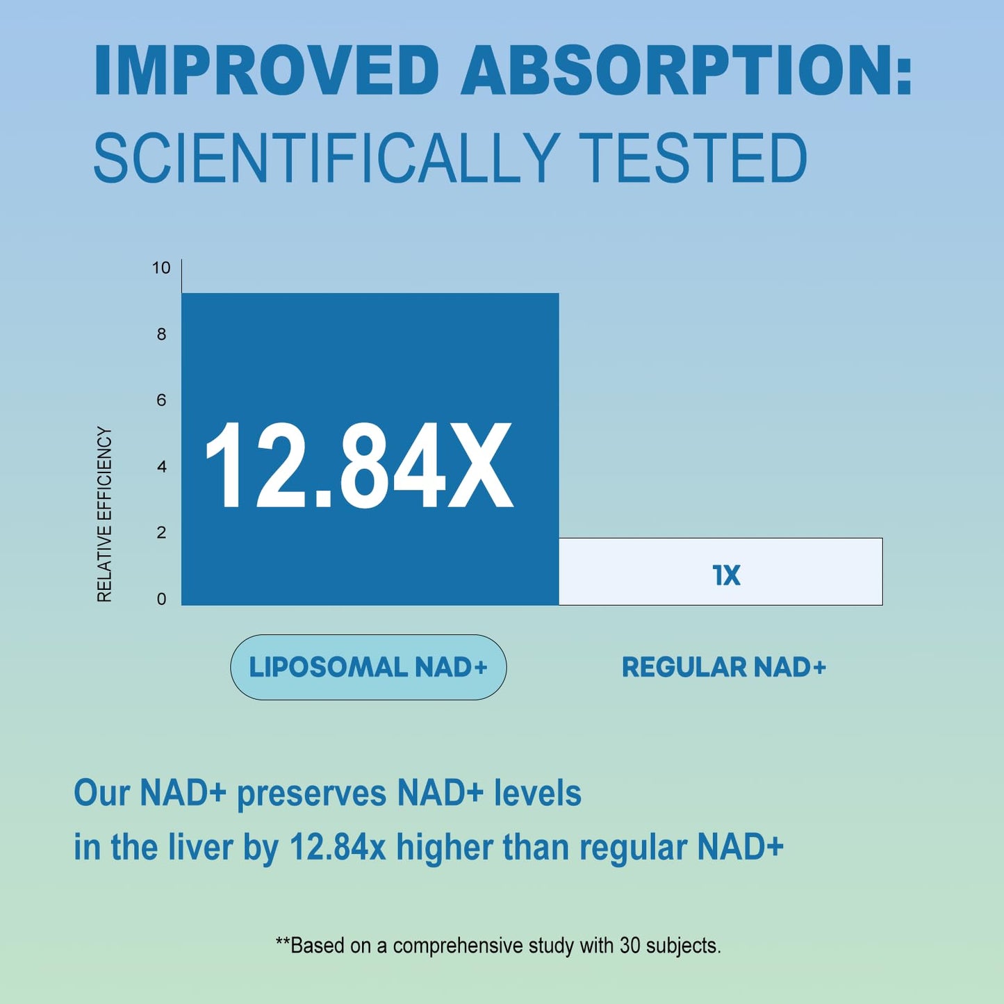 BEWORD Liposomal NAD 2000 Mg, 180 Capsules