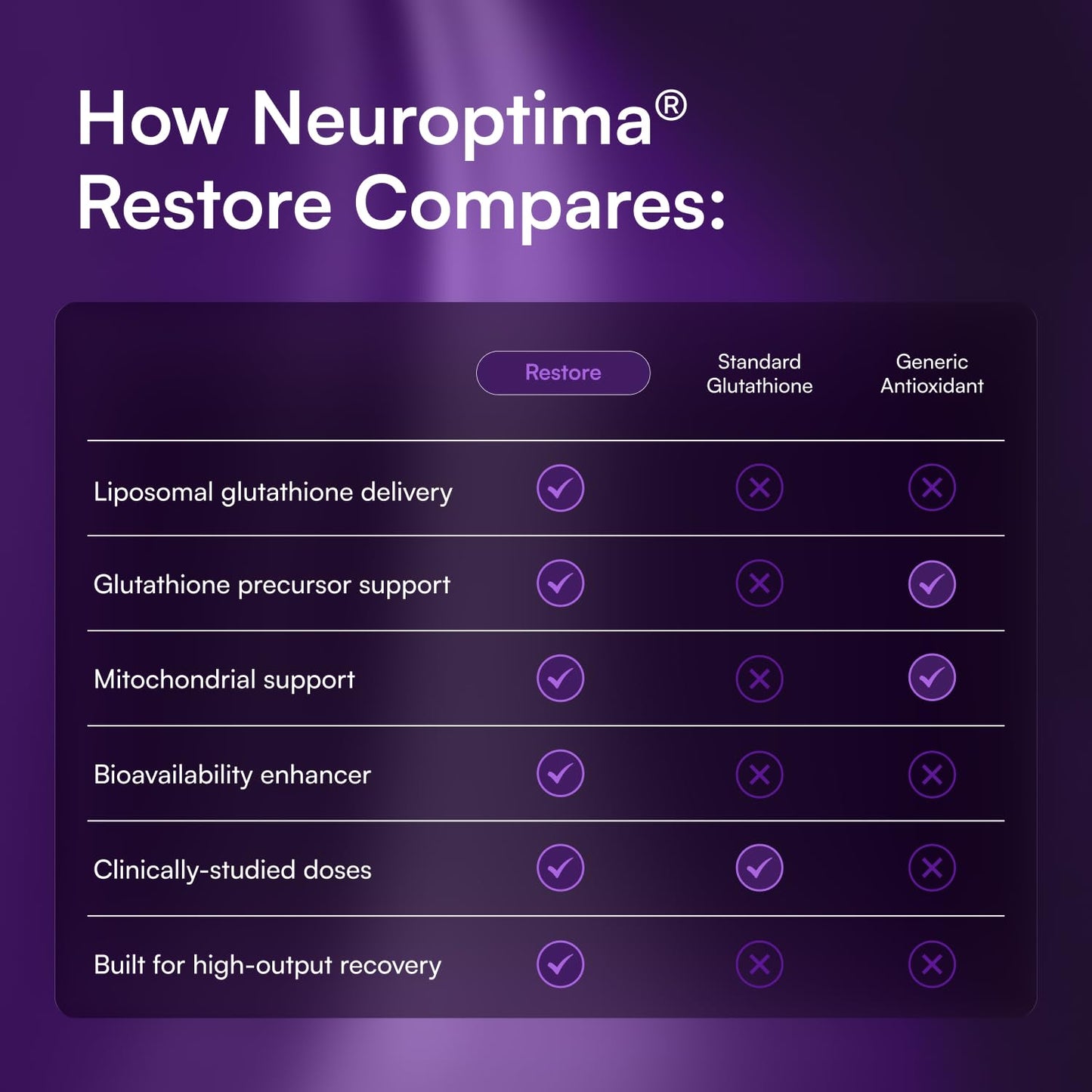 NEUROPTIMA Restore - Cellular Recovery Complex Capsule 120 Count
