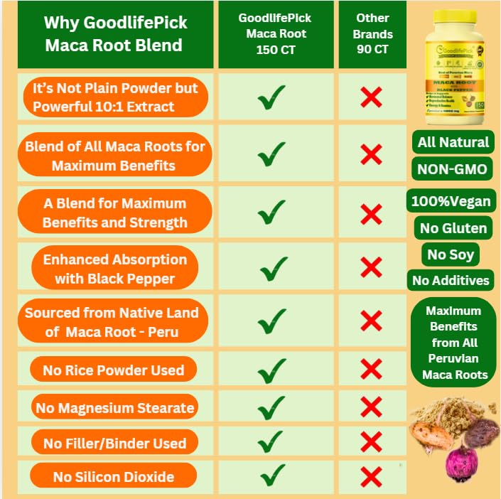 GoodlifePick Peruvian Maca Root with Black Pepper Capsules 300 Count