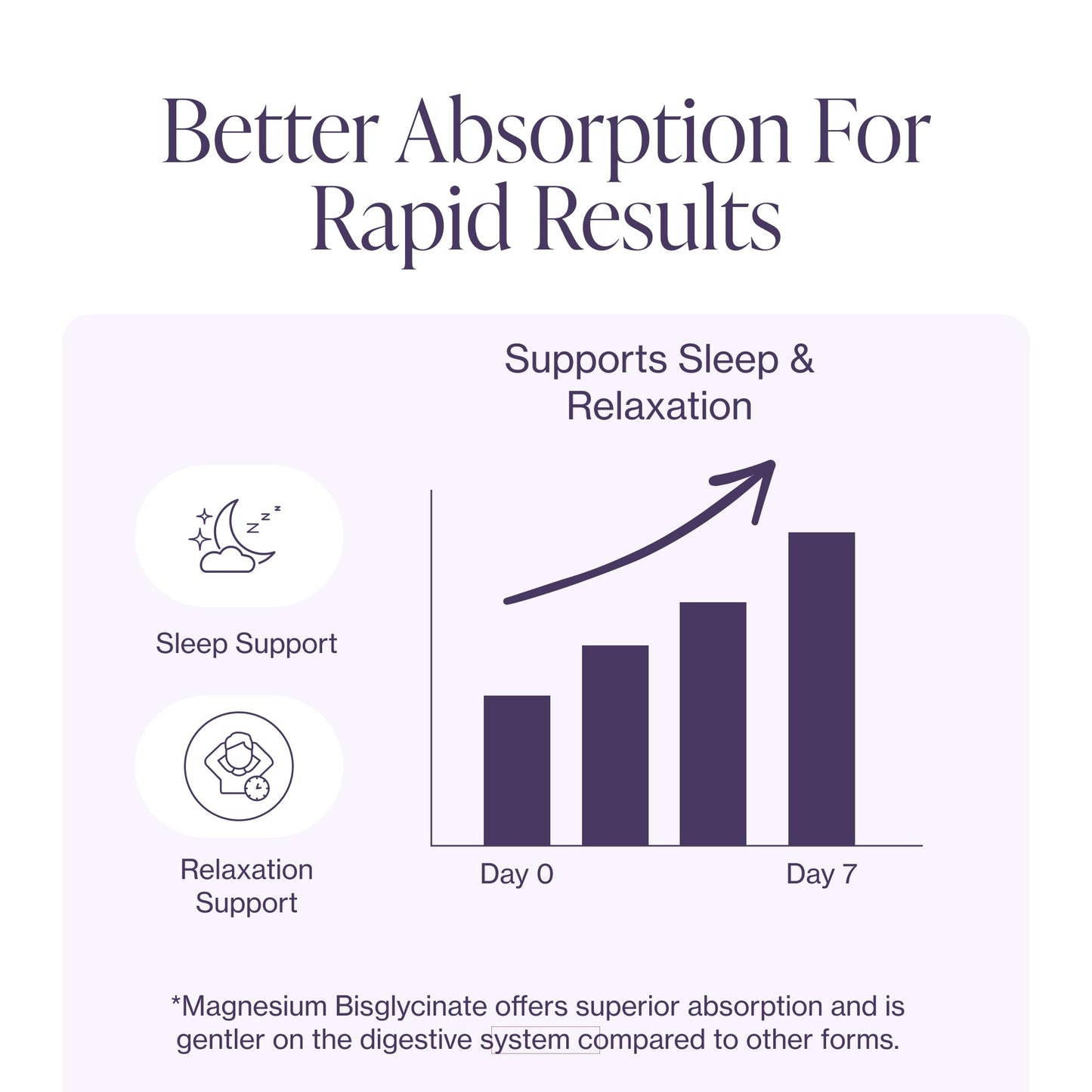 Pure Micronutrients Magnesium Glycinate Supplement, Highly Absorbable Chelated Magnesium to Support Sleep, Muscle & Nerve Health, Energy, Relaxation & Bone Health, 200mg Per Serving, 180 Capsules