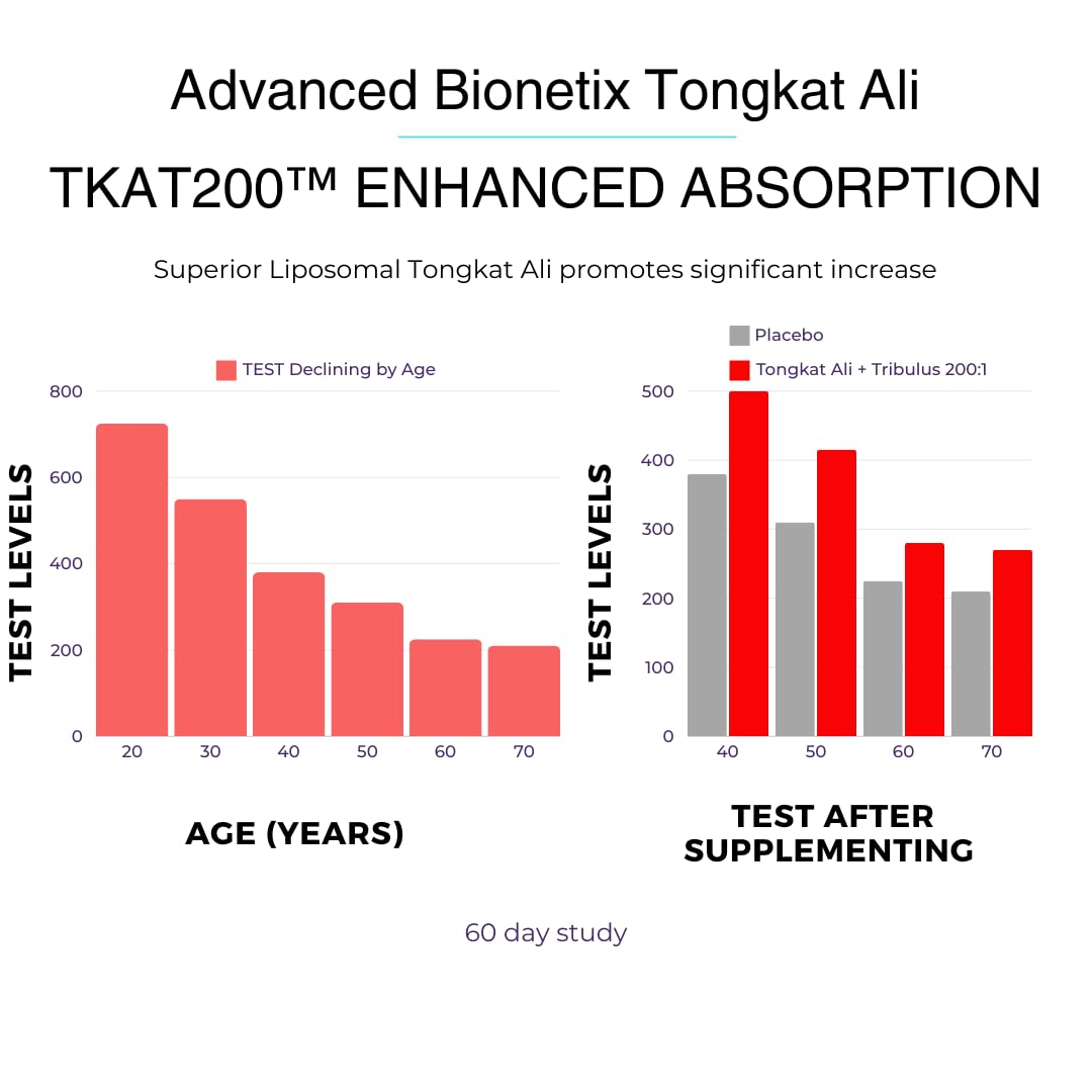 Advanced Bionetix Liposomal Longjack Tongkat Ali Extract Capsules 90 Count