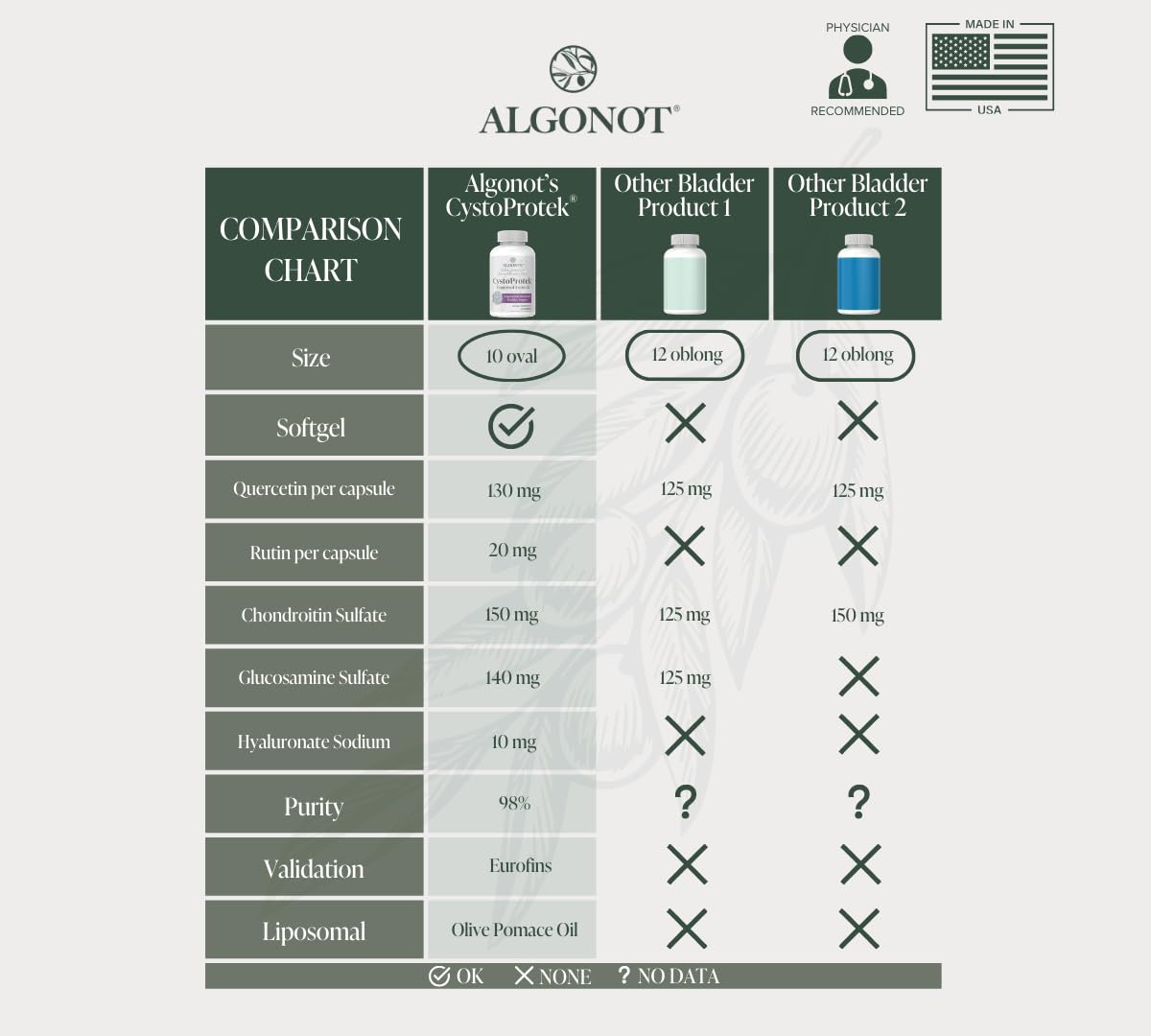 Algonot CystoProtek – Bladder Health – Exclusive Combination of Hyaluronate, Chondroitin and Natural Flavonoids Softgel 90