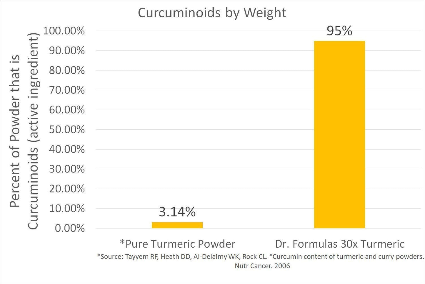 DrFormulas Turmeric Curcumin Extract 1500mg with Black Pepper Capsules, 60 Count