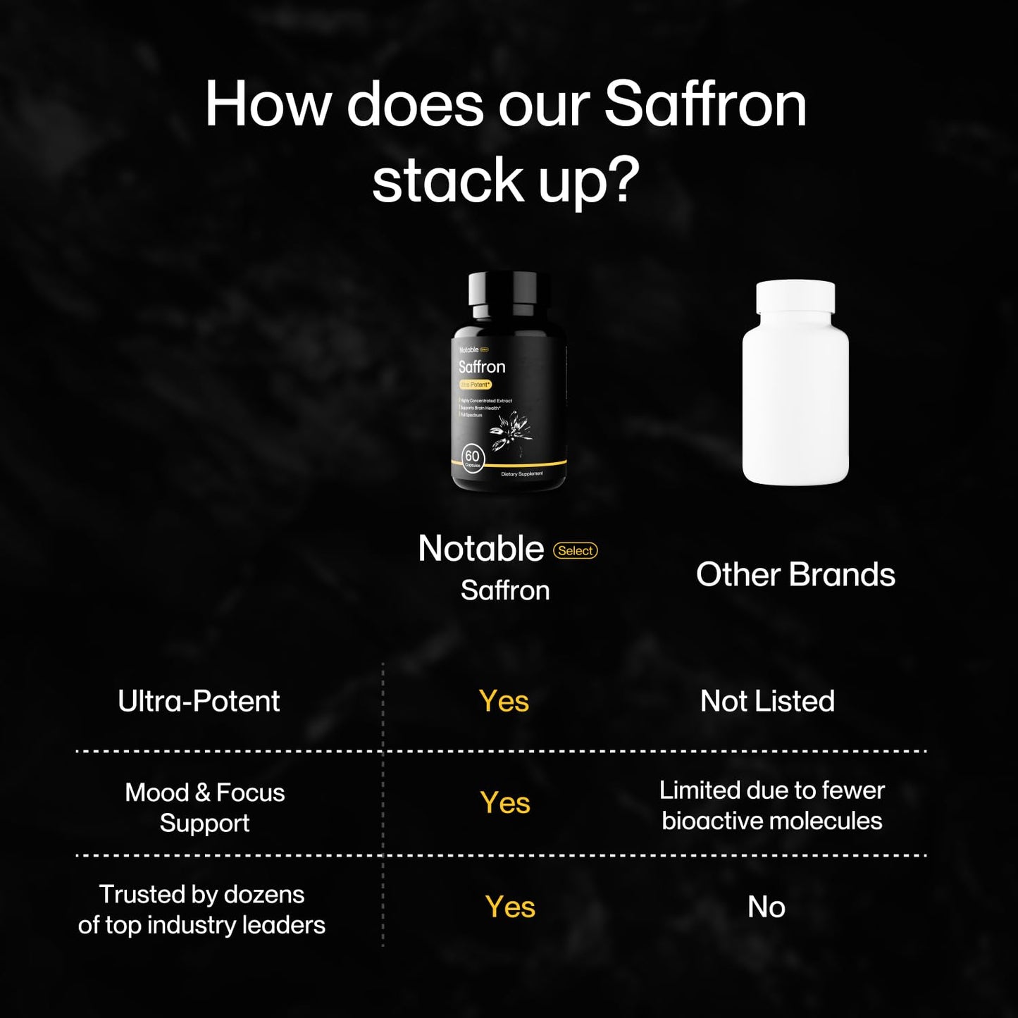 Notable Ultra-Potent Saffron Extract Capsules, 1 Count