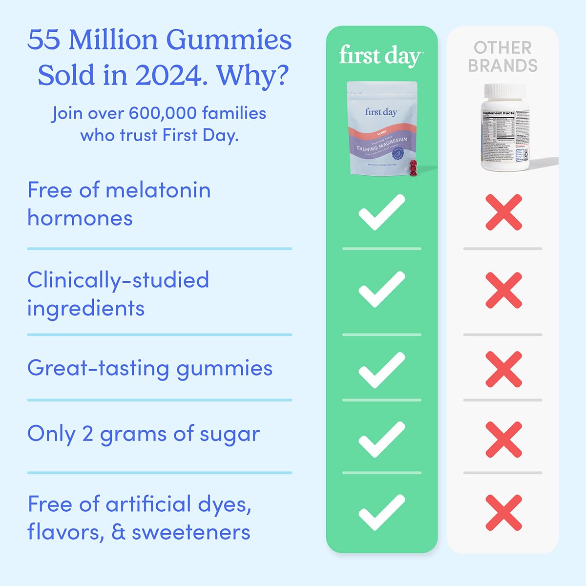 FIRST DAY Kids & Womens' Calming Magnesium Gummies, 120-Count