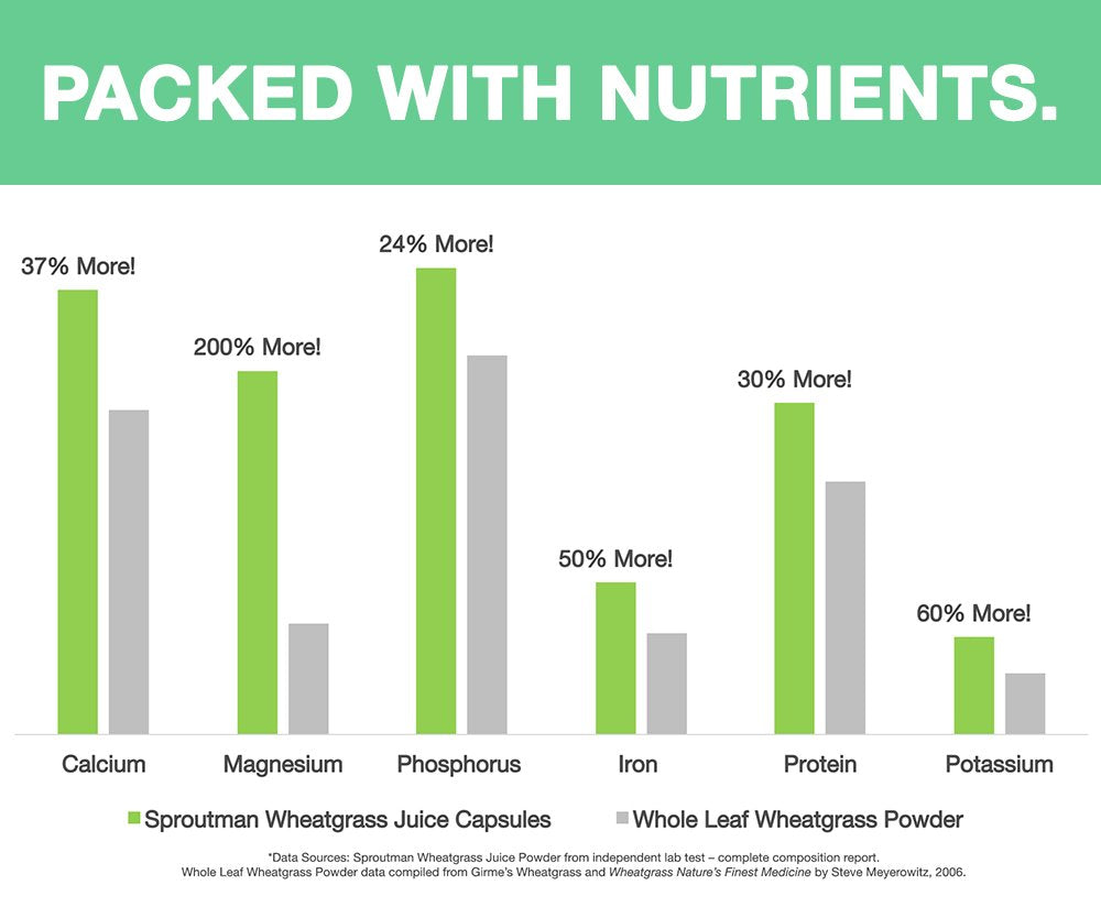 Sproutman Organic Wheatgrass Juice Powder Capsules 150 Capsules