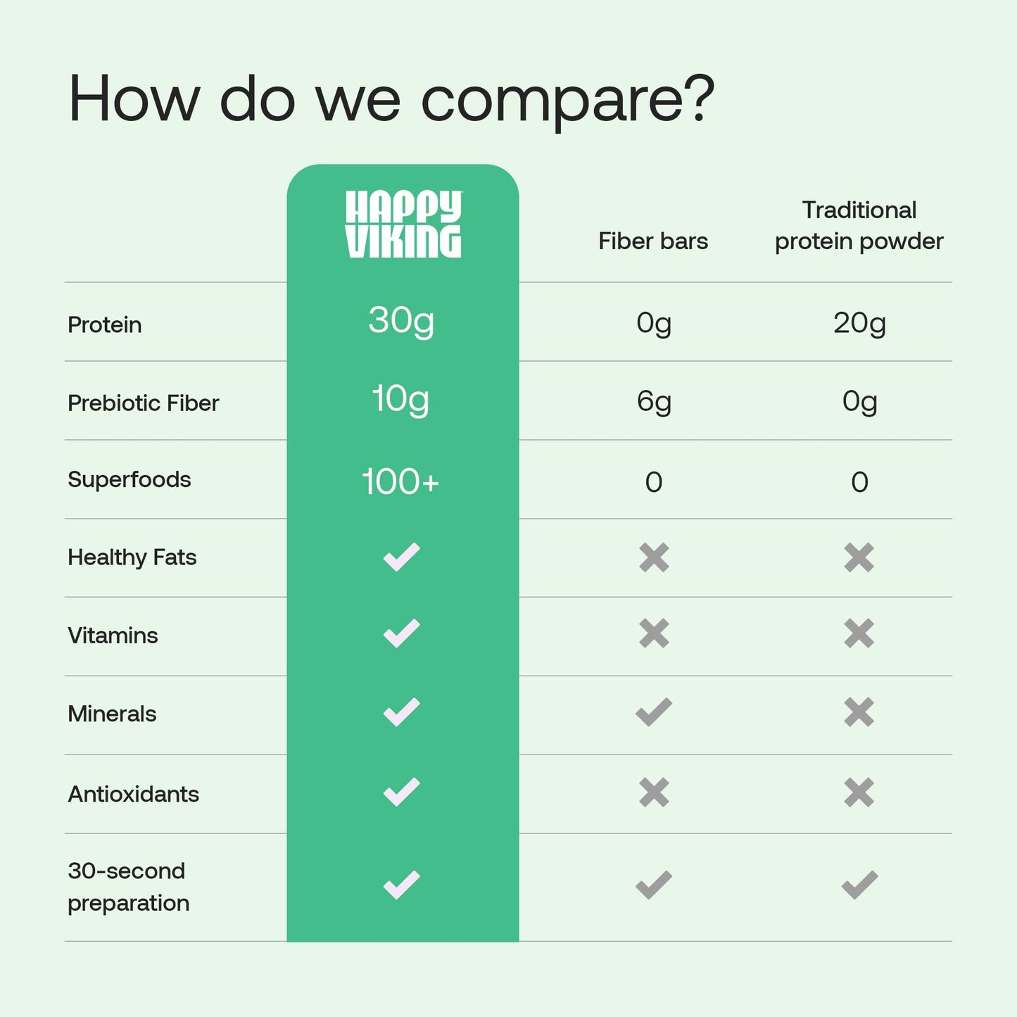 Happy Viking Plant-Based Vegan Protein Powder Berry Parfait 33.6