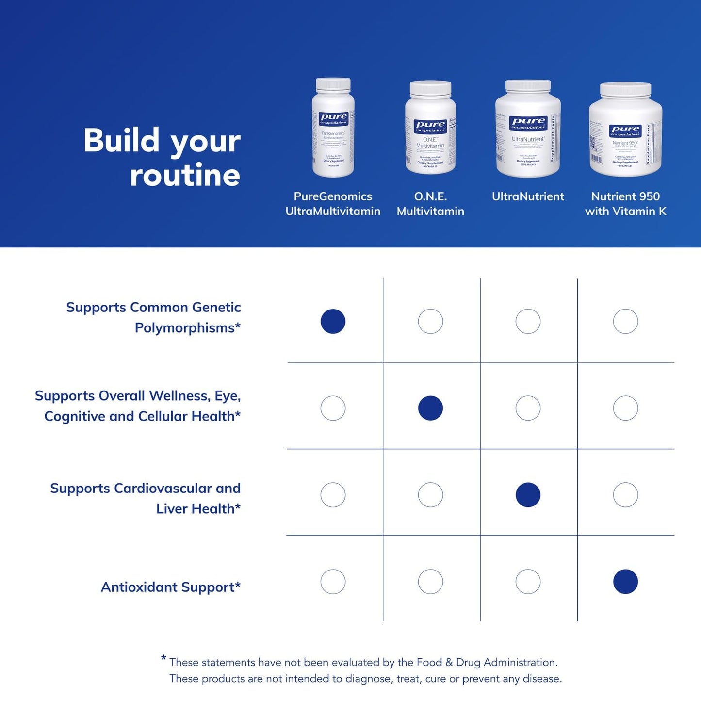 Pure Encapsulations PureGenomics UltraMultivitamin Capsules 90