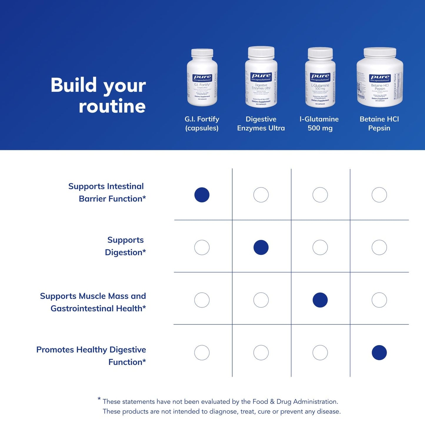 Pure Encapsulations G.I. Fortify 120 Capsules
