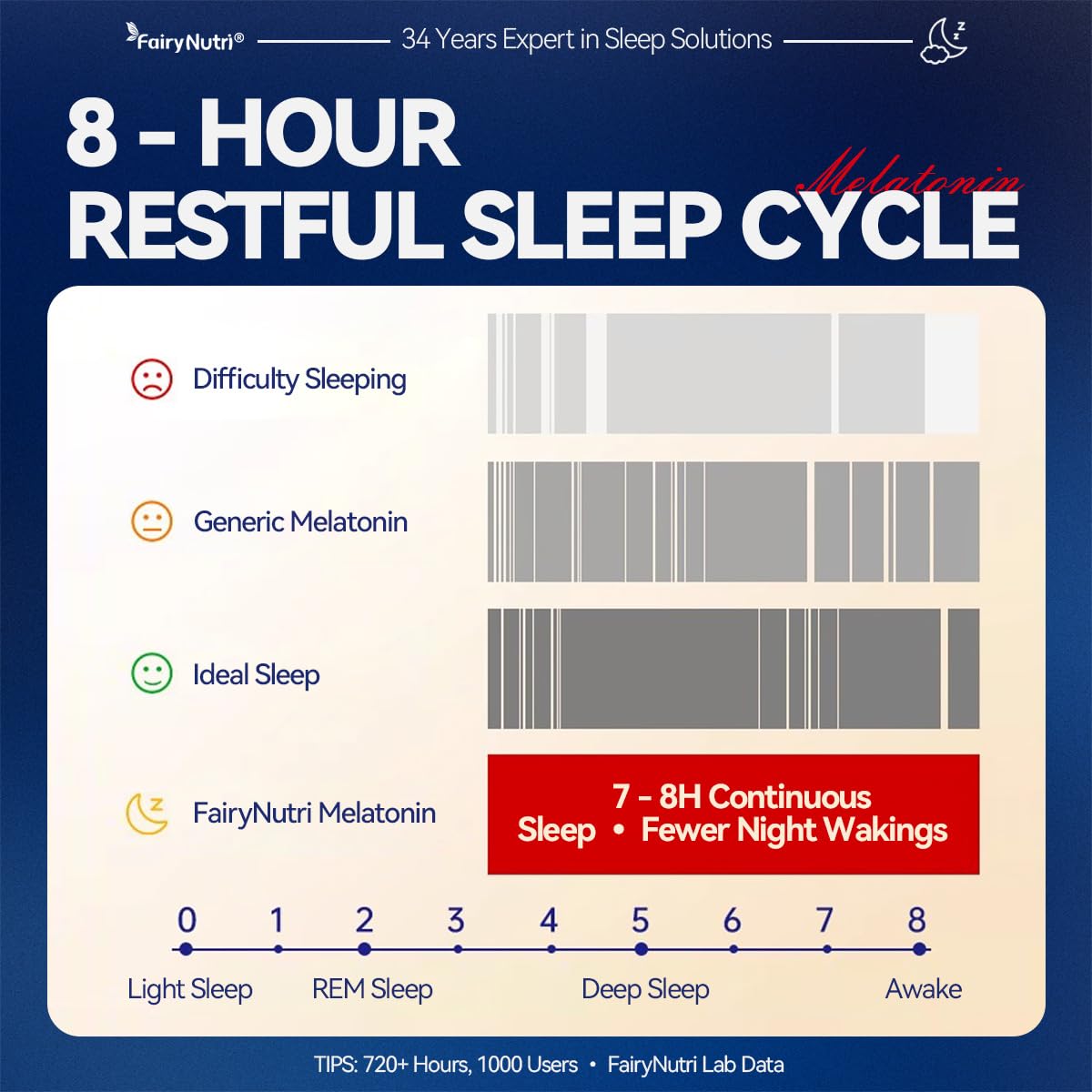 fairynutri Melatonin 9mg Non-Groggy Formula 100% Drug Free Sleep Aid Tablet 180 Tablets