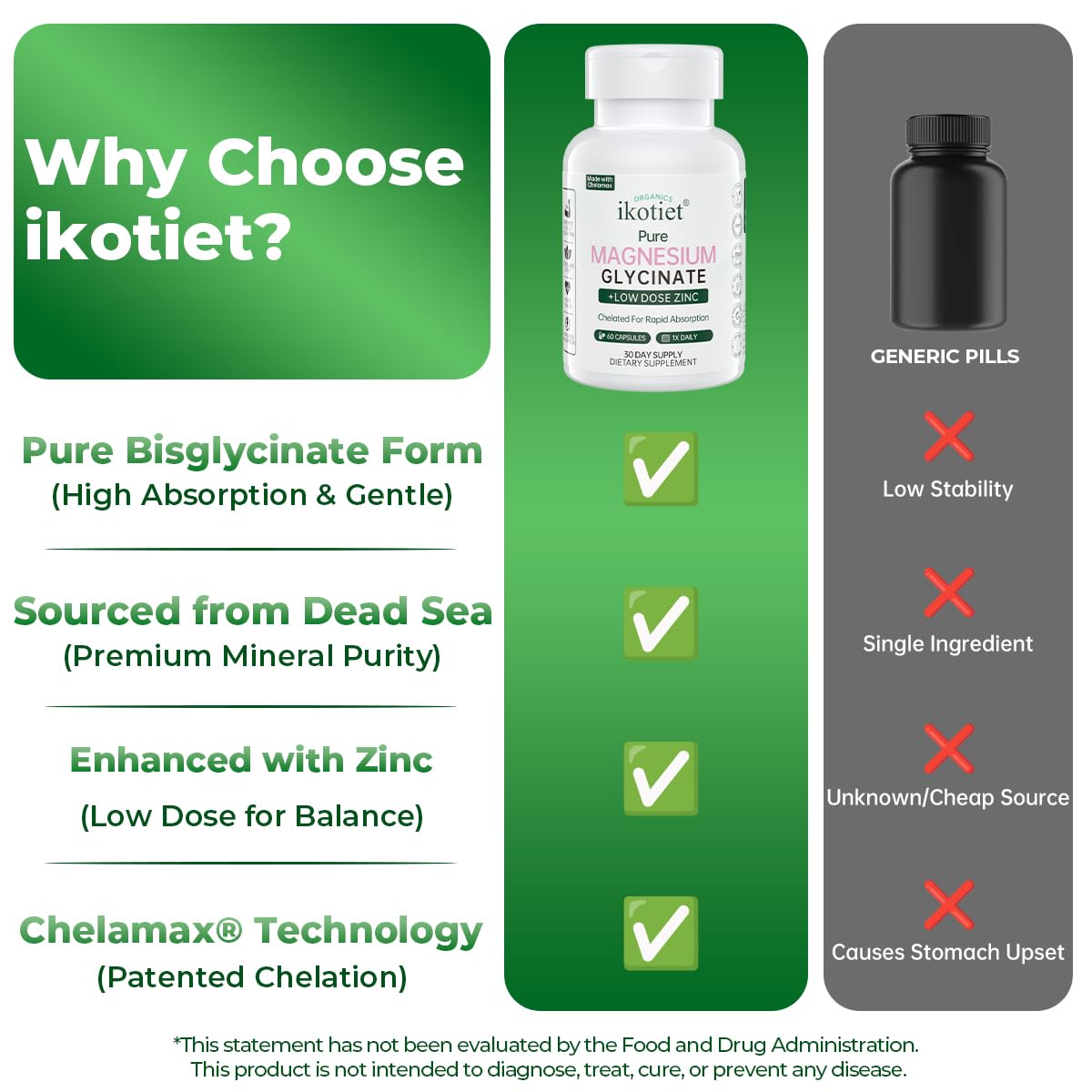 IKOTIET Magnesium Glycinate with Low Dose Zinc, Chelated Gentle Absorption Capsules, 180 Capsules