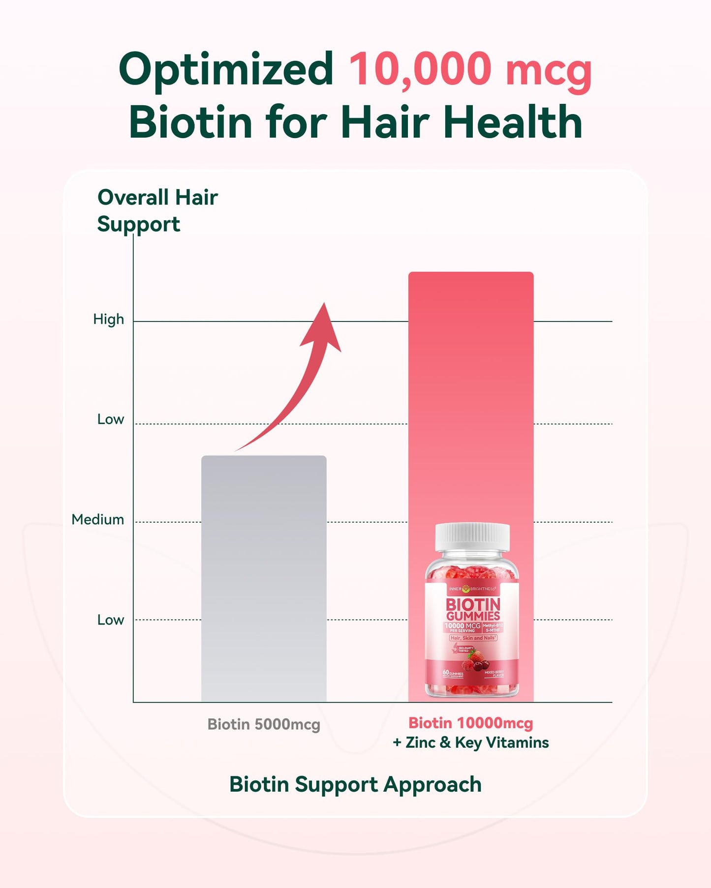 Inner Brightness Biotin 10,000mcg Gummies for Women - Hair Skin Nails, 120 Gummies