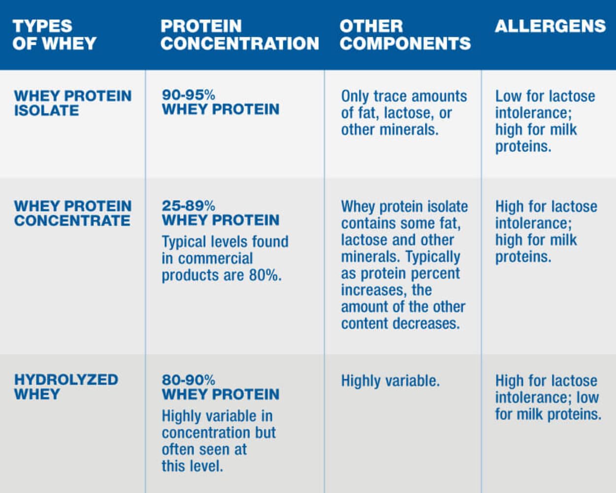 Puriva Nutrition Hydrolyzed Whey Protein Isolate Protein Powder, 16 oz