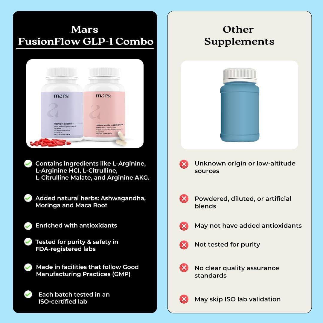 mars by GHC FusionFlow GLP-1 Combo Beetroot Nitric Oxide Booster & Mars Akkermansia Muciniphila, 120 Capsules