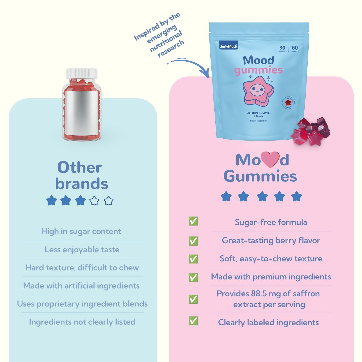 JerlyMush Saffron Gummies for Kids 60 Count
