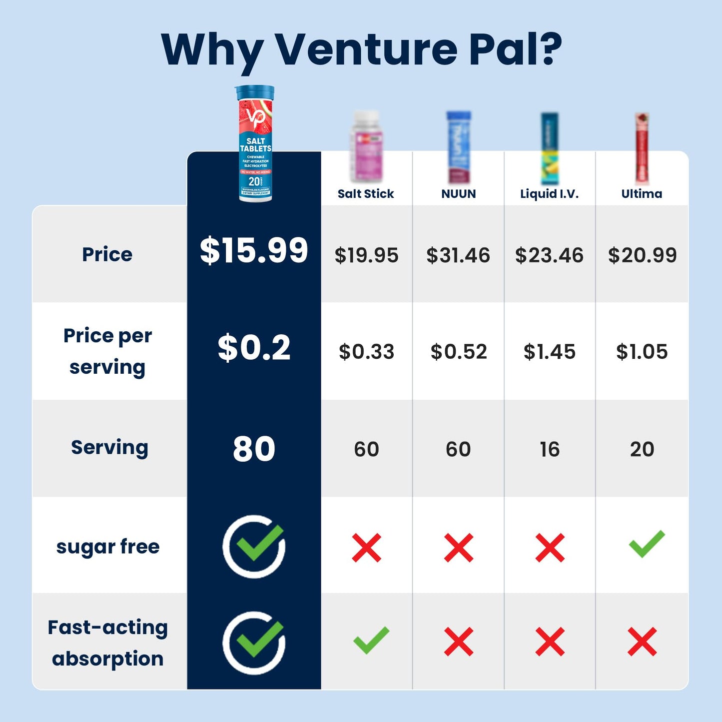 Venture Pal Chewable Electrolyte Tablets Tablet 80 Count