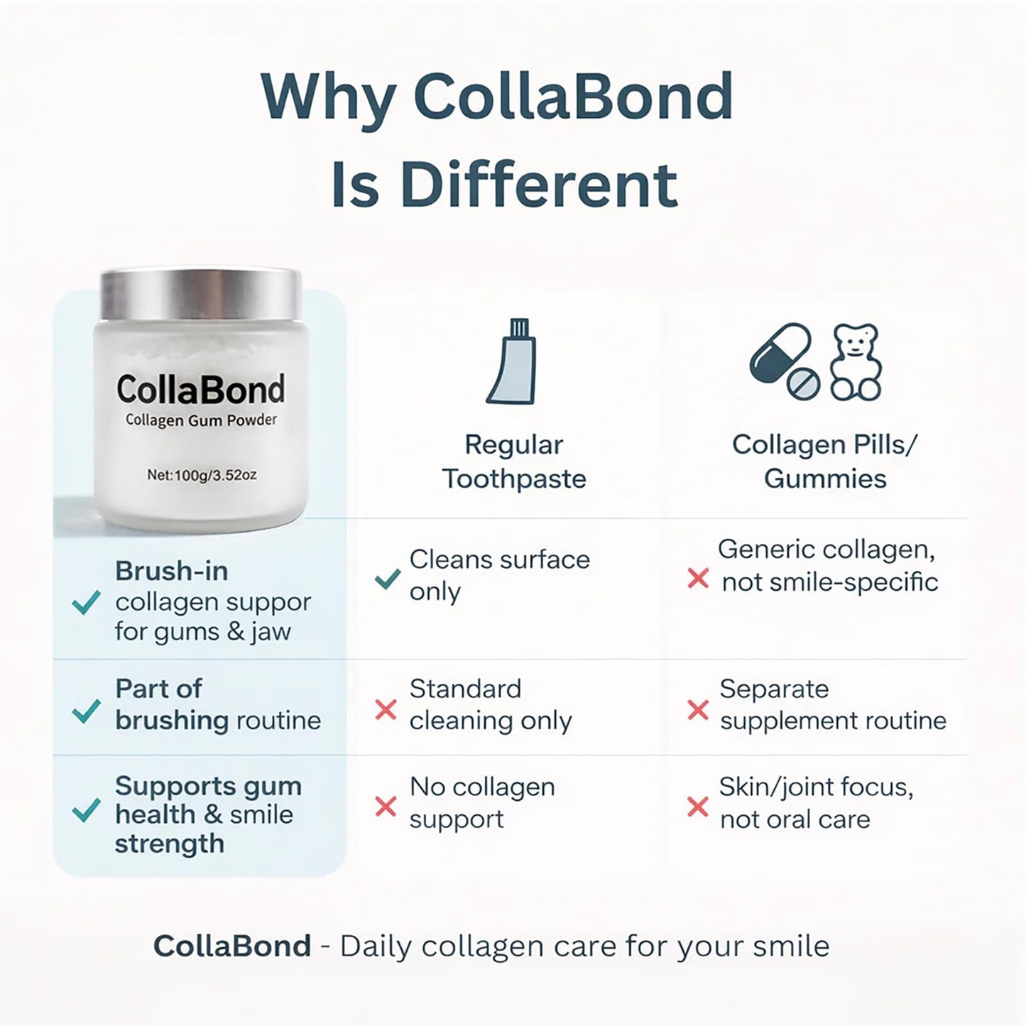 COLLABOND Collagen Gum & Brushing Powder, 3.52 oz