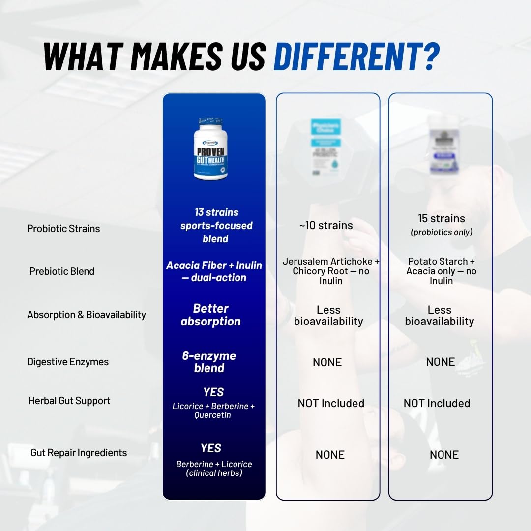 Gaspari Nutrition Proven Gut Health Prebiotics and Probiotics Sports Digestion and Nutrient Utilization Capsule 30 Count